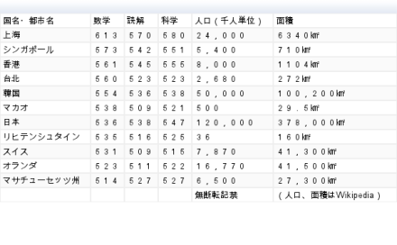 PISA2012国別データ